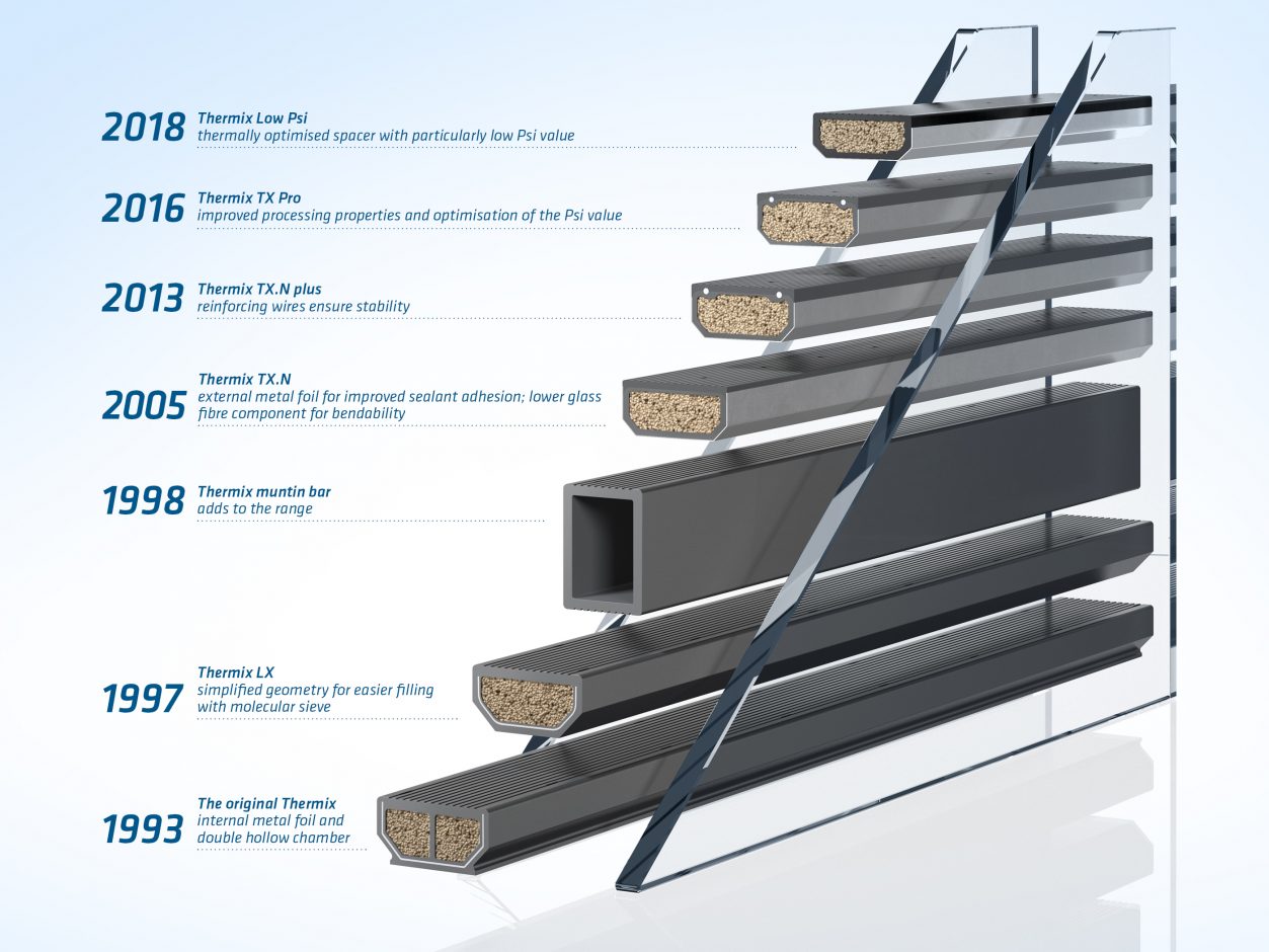 Thermix: Development milestones (EN). Pictures courtesy of: Ensinger GmbH
