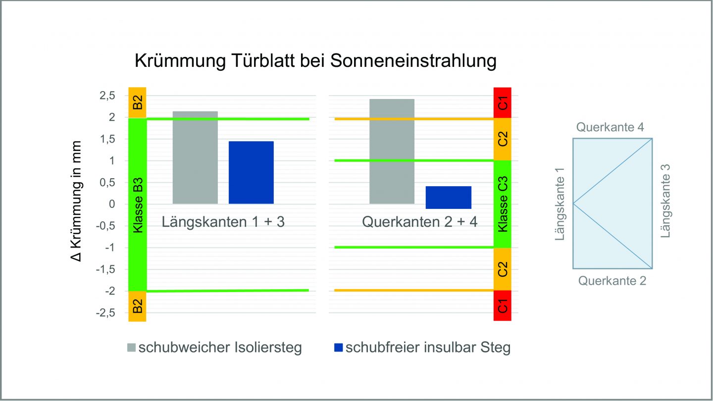 The testing institute gbd Lab tested the warping from different weather-related effects in two thermally separated front doors. One door had an insulating bar with a reduced elasticity constant, the other the shear-free insulating bar from Ensinger. The diagram shows that in a summery climate (temperature of door, inside: 25 ± 5 °C, outside: + 80 ± 5 °C), the door with the shear-free bar attains the best category B3/C3 and reduces the bi-metal effect effectively. Source: Ensinger