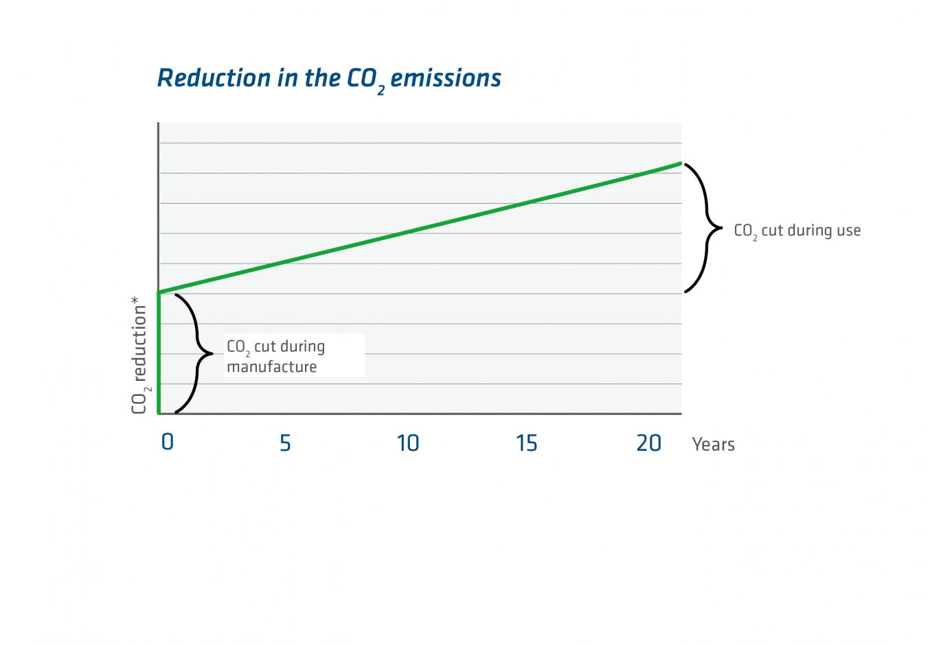 CO2 reduction in a window with insulbar RE-Li compared with a window with a conventional insulating bar: Even during manufacture, CO2 emissions are reduced by 91 percent. Thanks to the foaming of the recycled polyamide, the insulating effect also increases, which pays off throughout its service life – both for the environment and financially – through the conservation of energy and reduction in CO2. (*Schematic representation; specific figures for reduction dependent on several parameters, customised calculation on request). Source: Ensinger